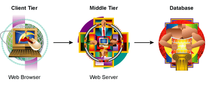 eCommerce application middle tier