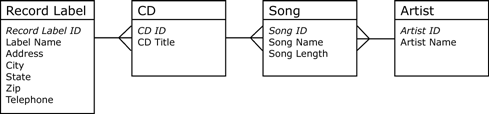 Second Normal Form