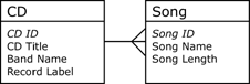 Entity Relationship