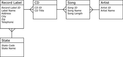 Third normal form